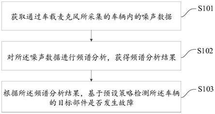 故障检测方法、装置和可读存储介质与流程