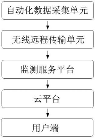 深大基坑无线智能化监测系统的制作方法