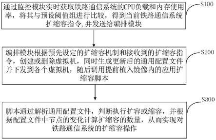 一种基于云平台的铁路通信系统扩缩容方法和系统与流程