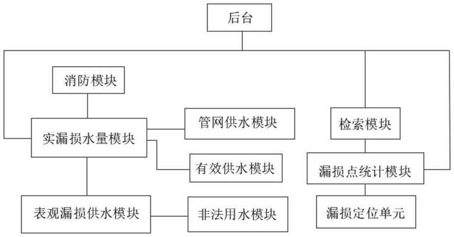 一种城市供水管网的监测调度集成系统的制作方法