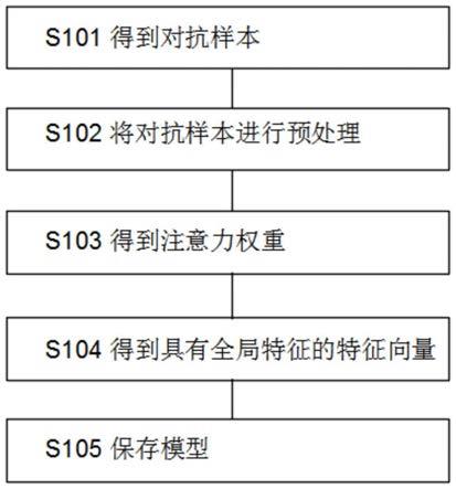 基于注意力排序的对抗样本防御系统及方法