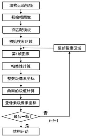 一种基于计算机视觉的结构大运动快速测量方法