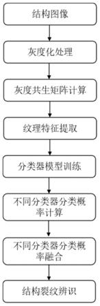 一种基于机器学习算法和计算机视觉的裂纹辨识方法