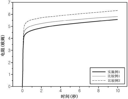 负极活性材料和包含所述负极活性材料的锂二次电池的制作方法