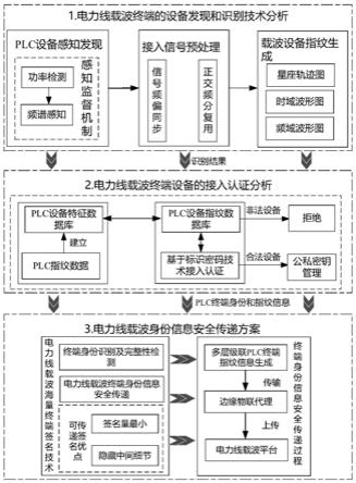 一种低压电力线载波通信可信安全接入方法与流程