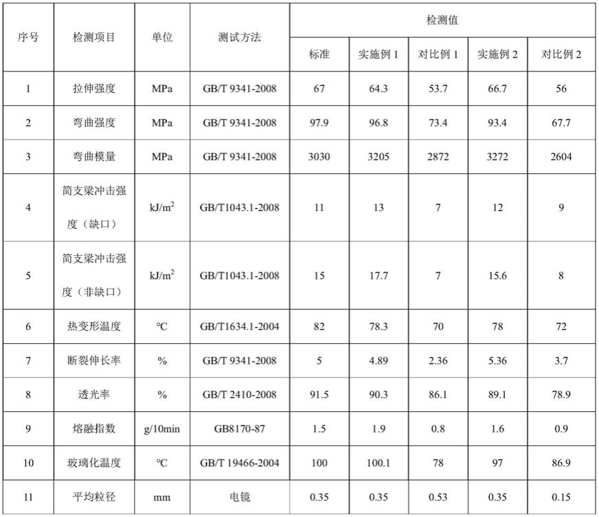 一种甲基丙烯酸甲酯-苯乙烯共聚物及其制备方法与流程