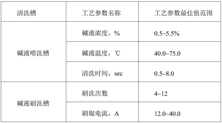 冷轧带钢脱脂方法与流程