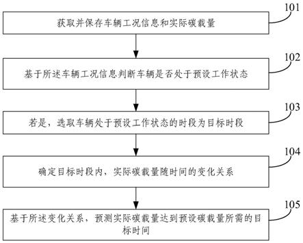 颗粒捕集器再生的预警方法和装置与流程