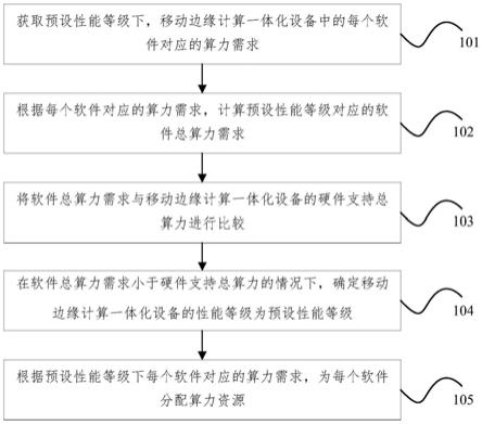 算力资源分配方法、装置及移动边缘计算一体化设备与流程