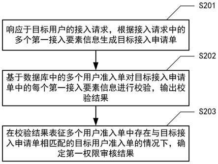 权限审核方法、装置、设备及存储介质与流程