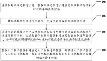 业务清单数据的生成方法、装置、设备及存储介质与流程