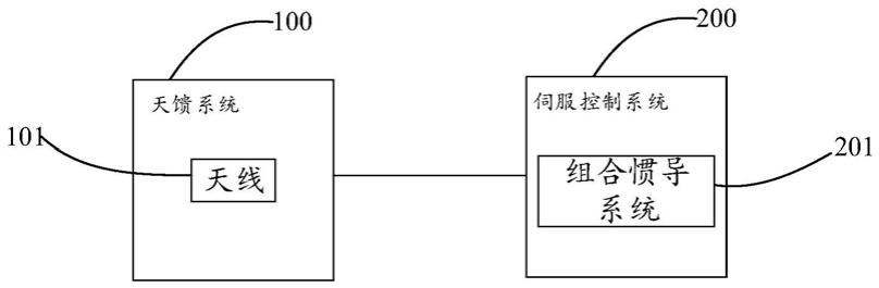 一种动中通天线系统和载体的制作方法