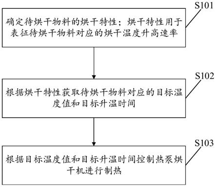 用于制热的方法及装置、电子设备、存储介质与流程