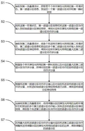 光网络动态频谱分区方法、装置、存储介质和计算机设备