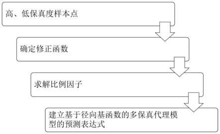 一种基于典型相关分析的多保真度代理模型建模方法