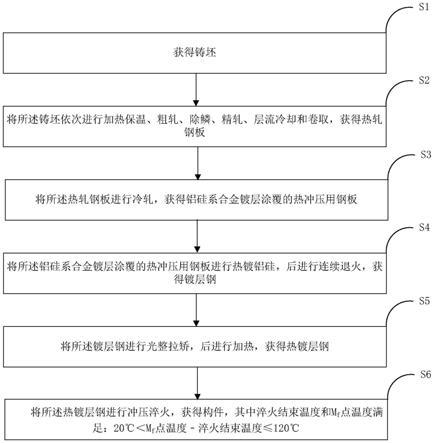 铝硅系合金镀层涂覆的热冲压用钢板及其制备方法和应用与流程