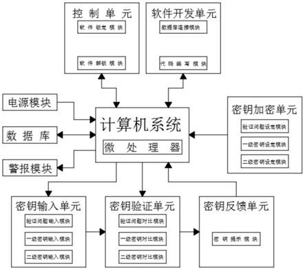 一种计算机软件开发用的加密系统的制作方法