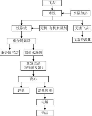 飞灰强化水洗及高盐废水资源利用的方法与流程