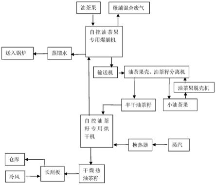 一种油茶果低成本高效爆脯处理方法与流程