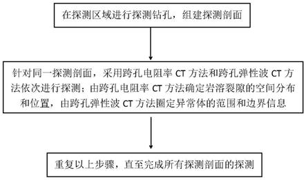 一种复杂城市环境富水岩溶精细探查方法