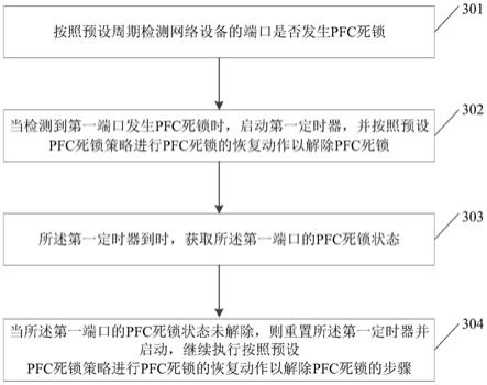 一种基于环路的PFC死锁的处理方法及装置与流程