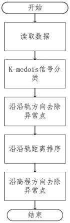 一种激光雷达回波检测海底地形信号异常点去除方法