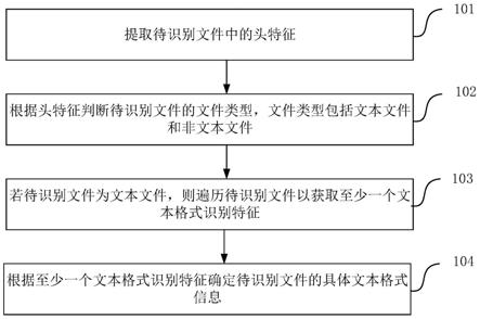 一种文件格式识别方法、装置、电子设备及介质与流程