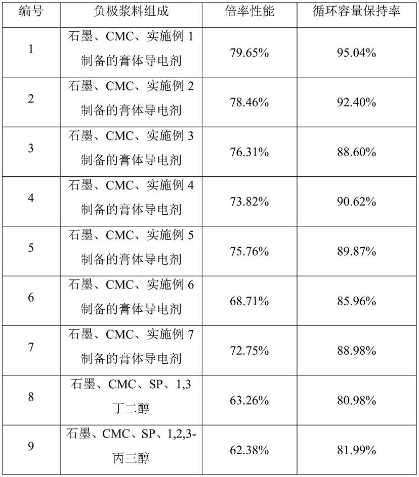 膏体导电剂及其制备方法、负极浆料及其制备方法、负极、锂离子电池与流程