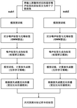 基于高斯混合模型和标签矫正模型的噪声标签分割方法