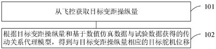 一种旋翼飞行器的舵机位移处理方法和装置与流程