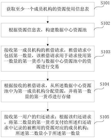 一种云资源结算方法及系统