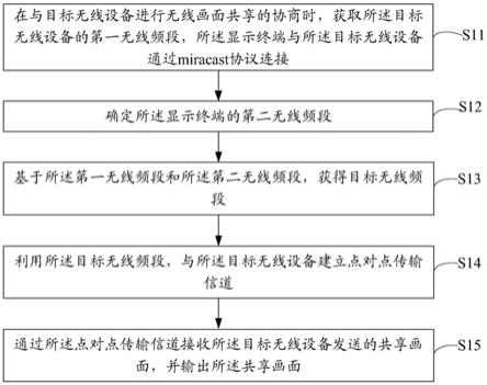 画面共享方法、装置、显示终端以及存储介质与流程