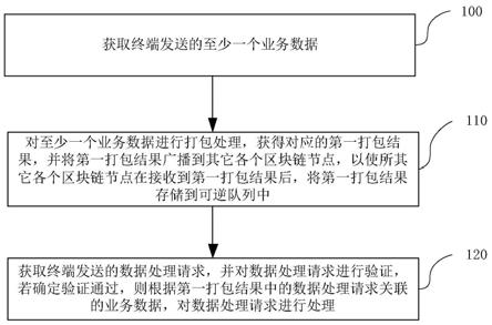 一種數(shù)據(jù)處理方法及裝置與流程