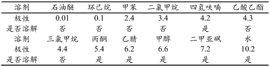 一种具有可见光调控的荧光探针及其制备与应用