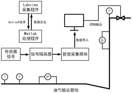 一种基于Labview与Matlab的油气输运管线危害流型预报及控制方法