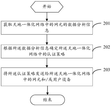 一種動態(tài)認(rèn)證方法、裝置、設(shè)備及可讀存儲介質(zhì)與流程