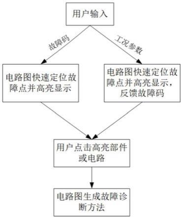 一种汽车内部部件或线路的故障诊断方法、系统和介质与流程