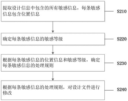 信息处理方法、装置、电子设备、存储介质和程序产品与流程