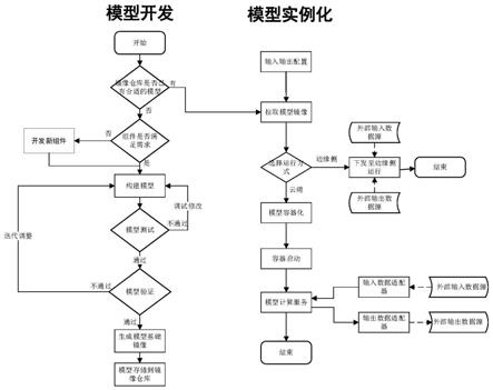 一种基于云原生微服务的模型开发与部署方法与流程