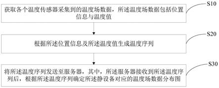 静设备监控数据的处理方法、装置及介质与流程