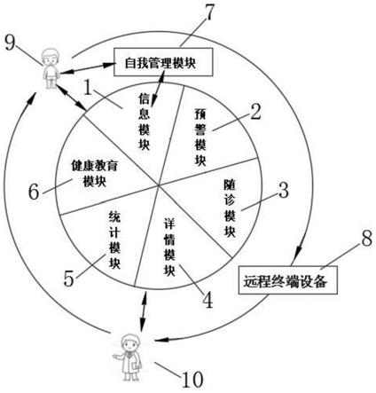 一种患者个案管理和追踪系统