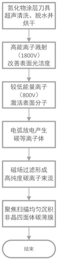 一种提高氮化物涂层刀具表面磨损性能和使用寿命的方法