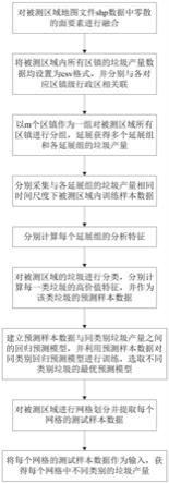 基于空间尺度延展与数据融合的城乡垃圾产量预测方法