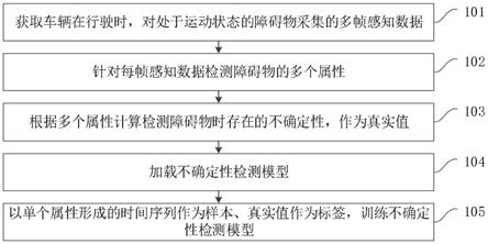 不确定性检测模型的训练、不确定性的检测方法及装置与流程