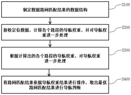 一种基于路网和定位数据触发机制响应偏航方法与流程