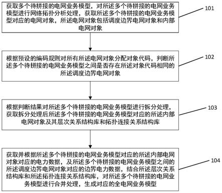 一种电网数据中台的数据模型生成方法及装置与流程