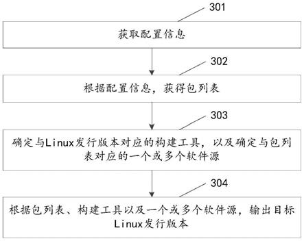 一种Linux发行版本的构建方法及相关装置与流程