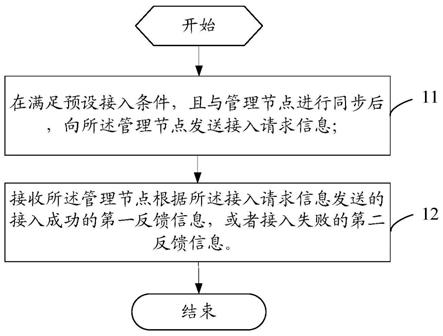 一種接入方法、裝置、終端節(jié)點及管理節(jié)點與流程