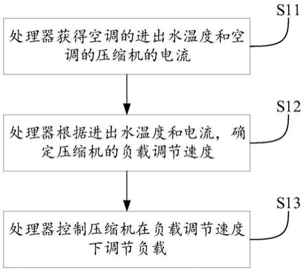 用于空调的控制方法、控制装置和空调与流程