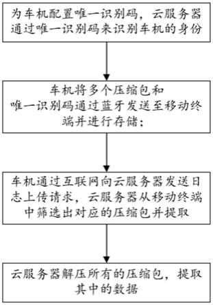 一种车载日志的管理方法与流程